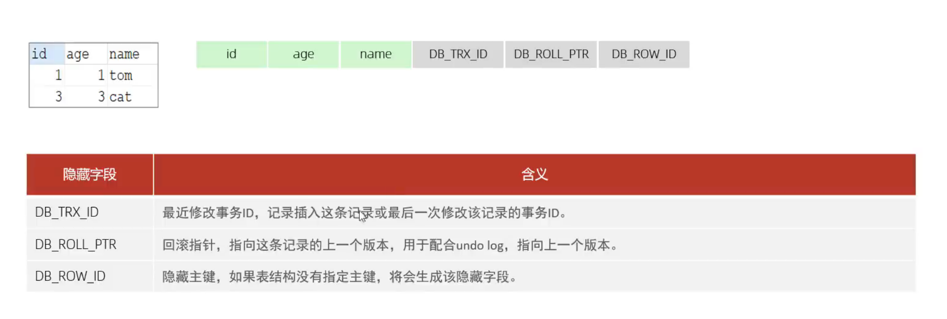 三个隐藏字段