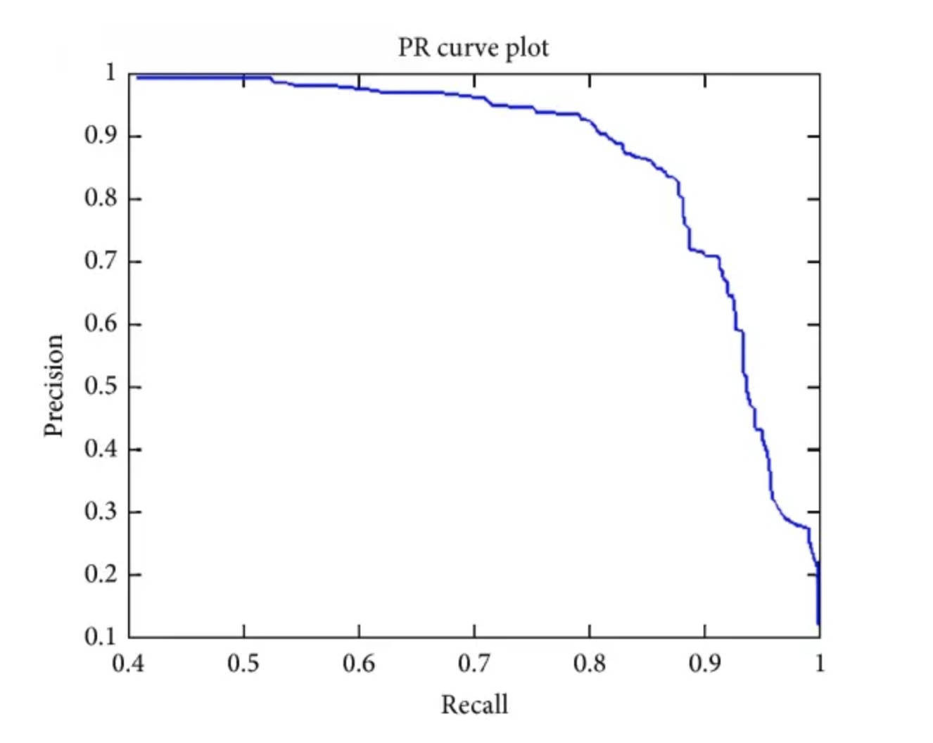 curva PR