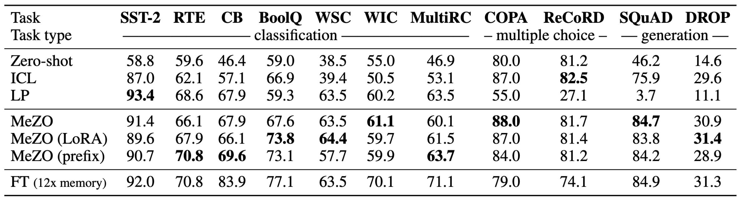 Table 1 Experiments on OPT-13B