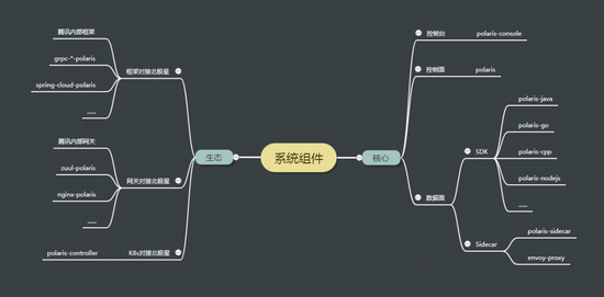 日调用量超三十万亿，腾讯开源百万级服务发现和治理中心北极星