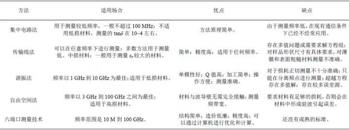 介电常数常用测量方法综述