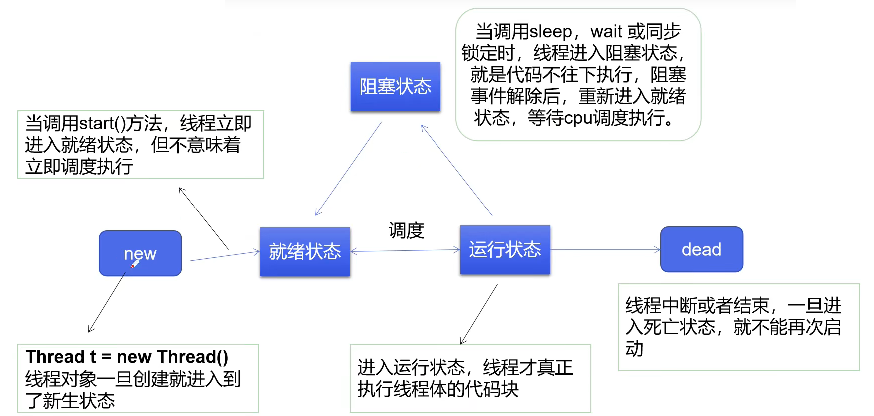 08 线程状态 五大状态 流程图 线程方法 停止线程 代码 线程休眠 代码：模拟网络延时 代码：打印当前系统时间_英语_02