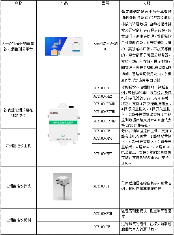 餐饮油烟排放监测管理系统的设计与应用