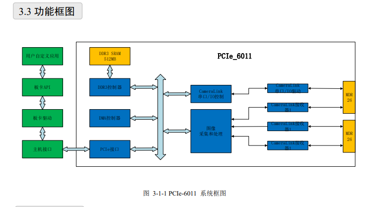 PCIe-6011板卡是一款CameraLink数字图像采集卡。该产品提供一路Base，或一路Medium，或一路Full CameraLink或两路Base（需定制）接口。_数据采集_03