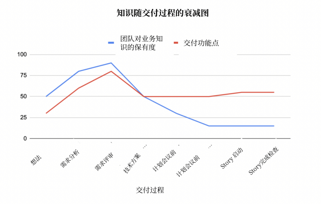 知识随交付过程的衰减图