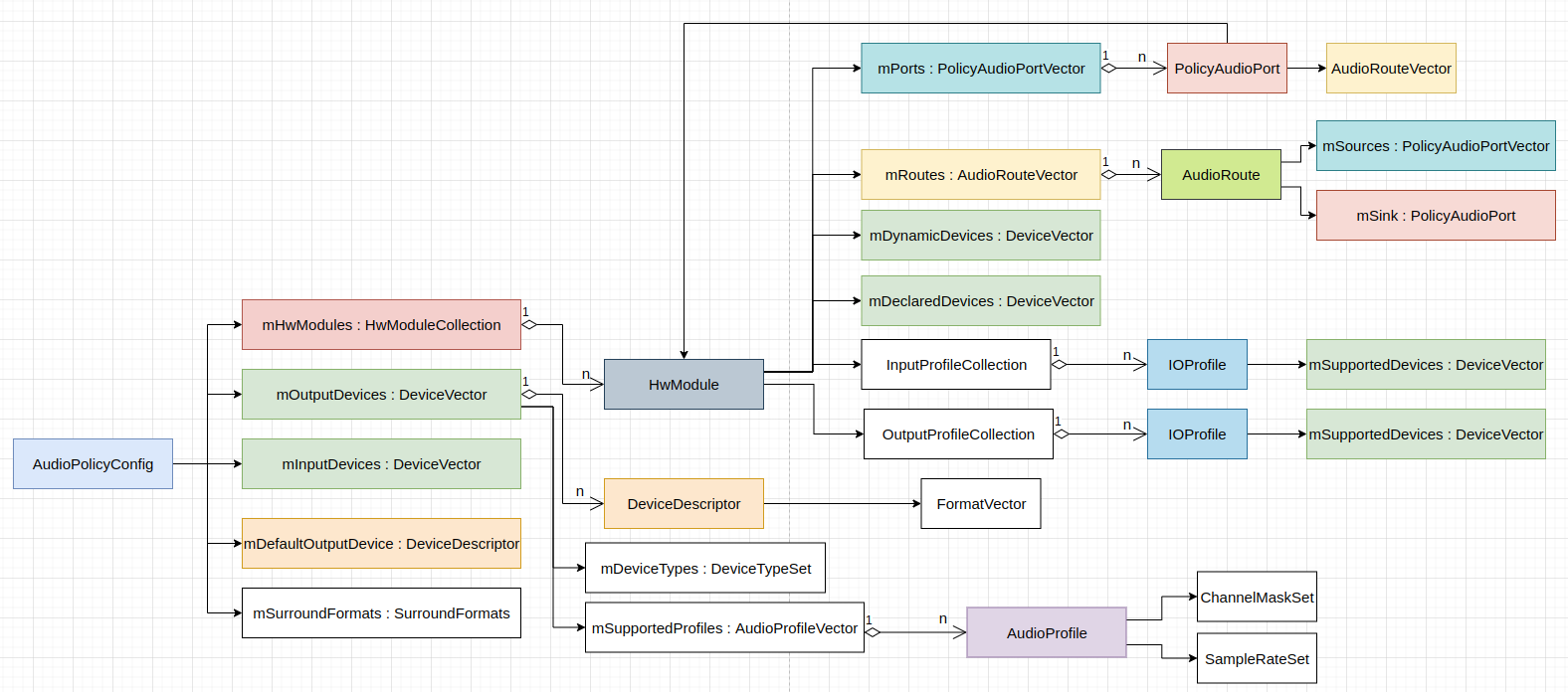 Audio Policy Config