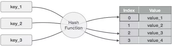 Hash表工作原理