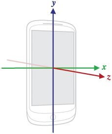 android:angle=quot;90quot;,Android手机 G-sensor 倾斜度引出的开发问题
