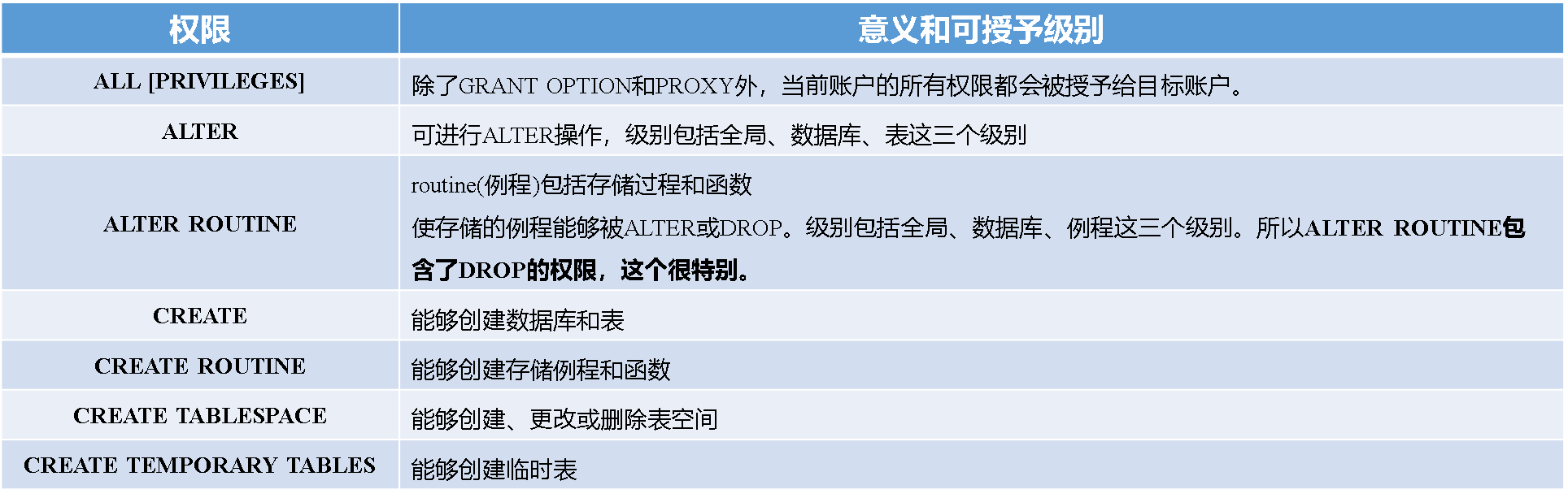 MySQL OCP888题解041-删除存储过程的权限