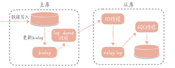 主从异步复制原理