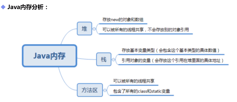 Java内存分析