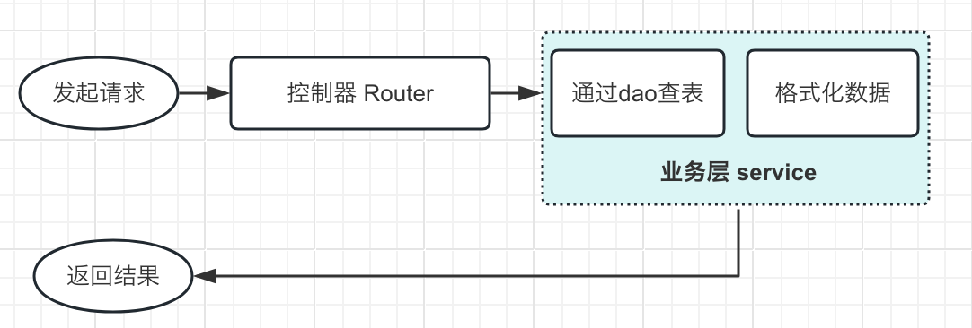 Python框架篇(9):FastApi-SQLAlchemy集成