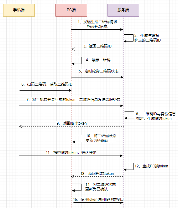 字节二面：扫码登录的原理