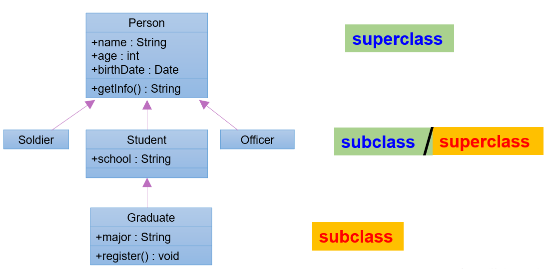 面向对象编程（进阶）2：面向对象特征二：继承(Inheritance)