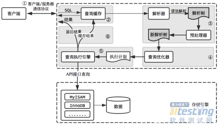 关于MySQL数据库性能优化方法，看这一篇文章就够了