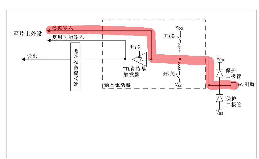 不到2000字，轻松带你搞懂STM32中GPIO的8种工作模式