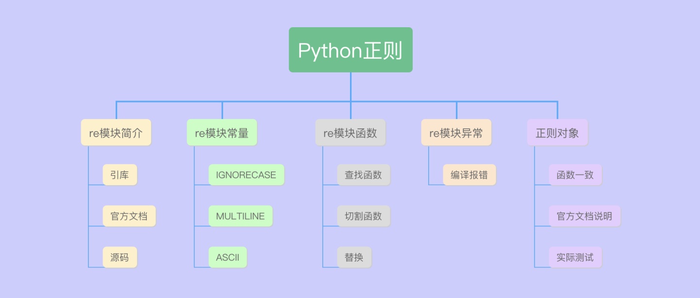 x的y次方python表达式怎么写_Python正则表达式，这一篇就够了！-CSDN博客