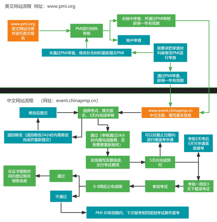 我去，PMP原来不是所有人都能报！