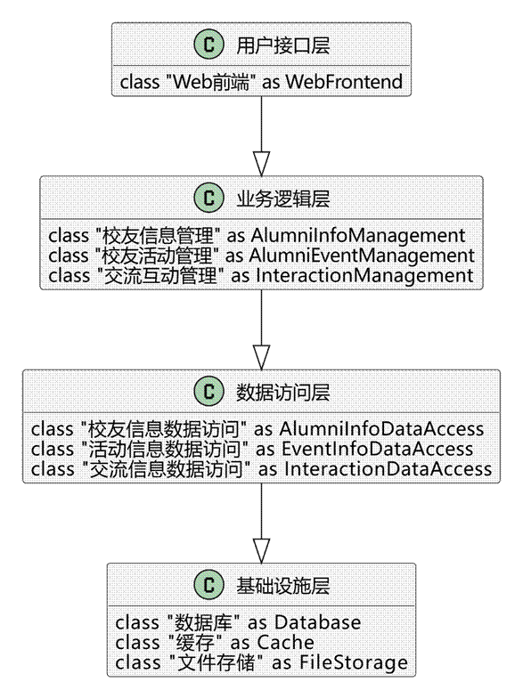 校友录系统的设计与开发