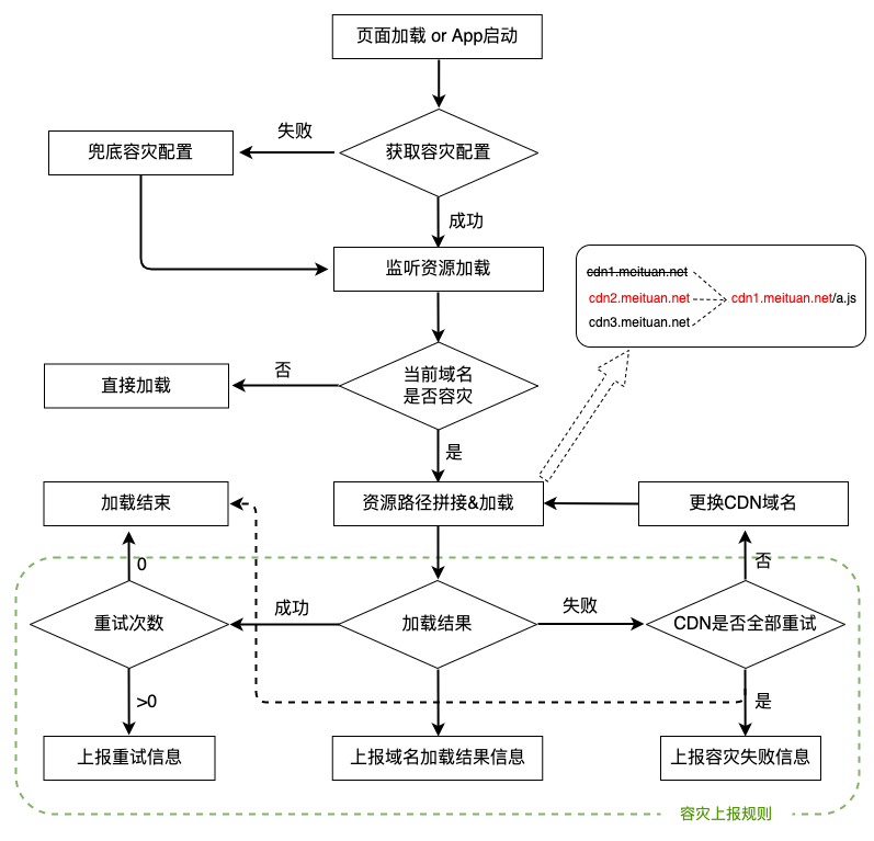 从0到1：美团端侧CDN容灾解决方案