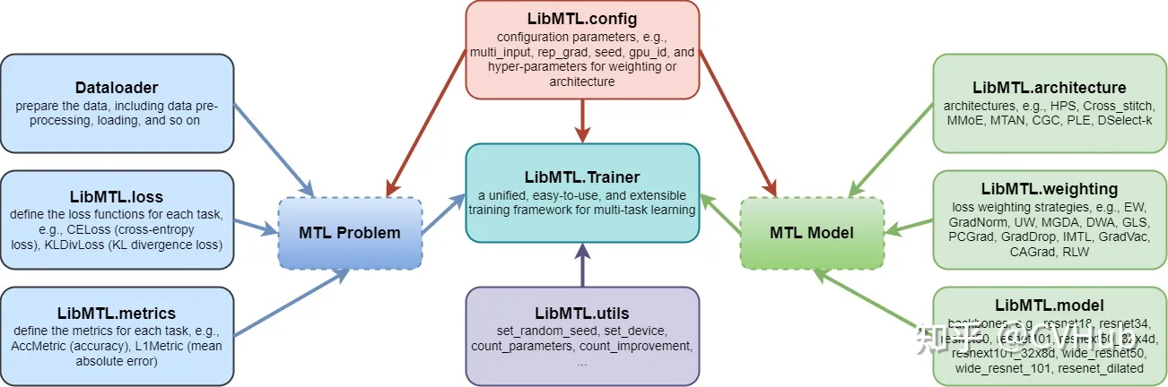 LibMTL: 用于多任务学习的 PyTorch 库
