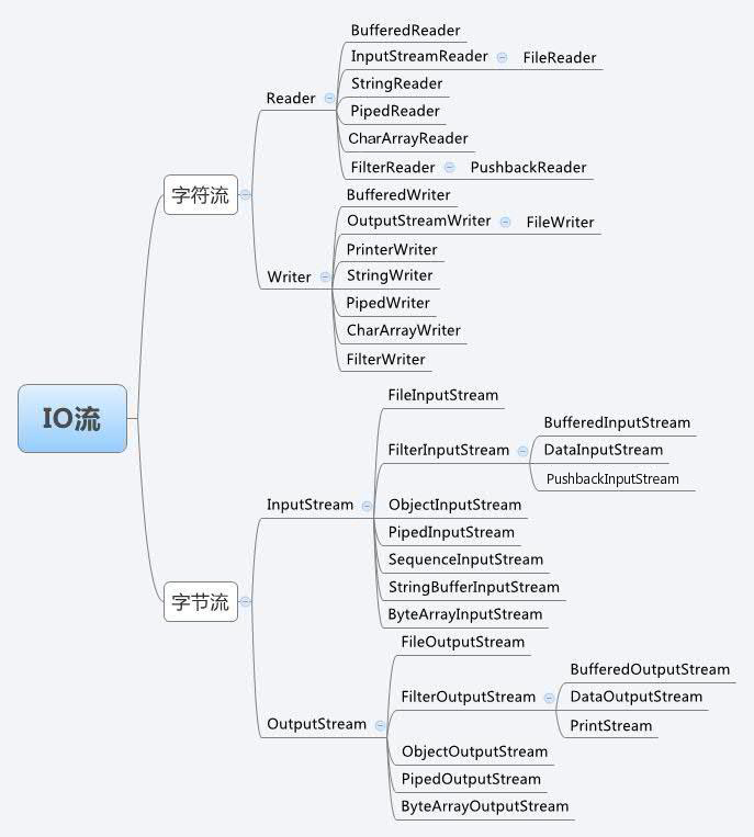 Java学习day13