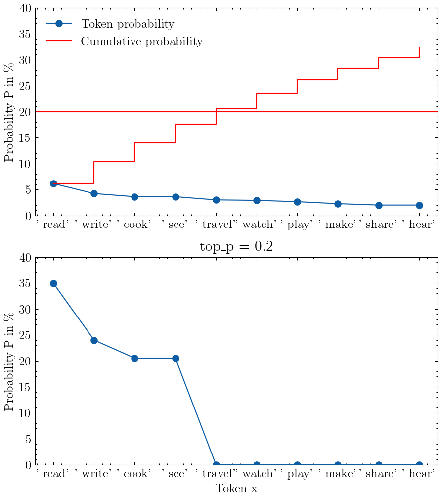 两张图表可视化了 top-p 采样。第一张图表显示了带有 token 概率的原始概率分布和累积 token 概率。第二张图表显示了 top-p 截断和重新缩放后的修改后的分布。