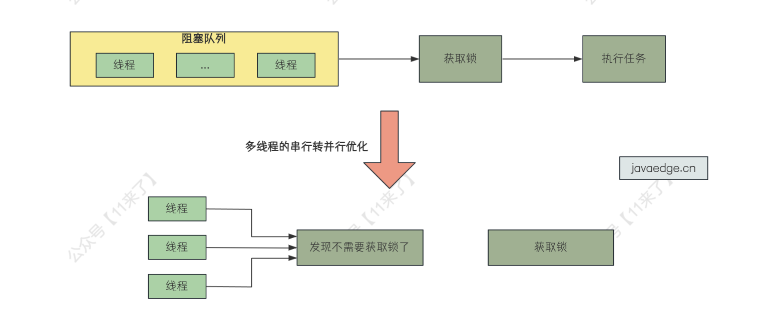 【Java核心能力】为什么不建议在高并发场景下使用 synchronized？