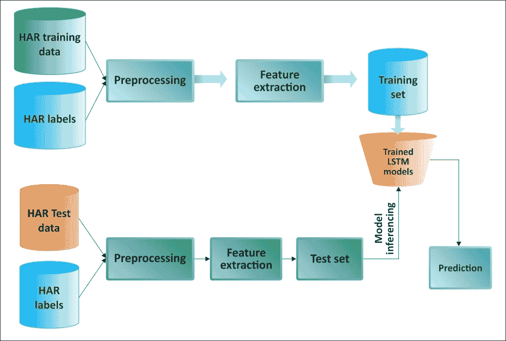 Workflow of the LSTM model for HAR