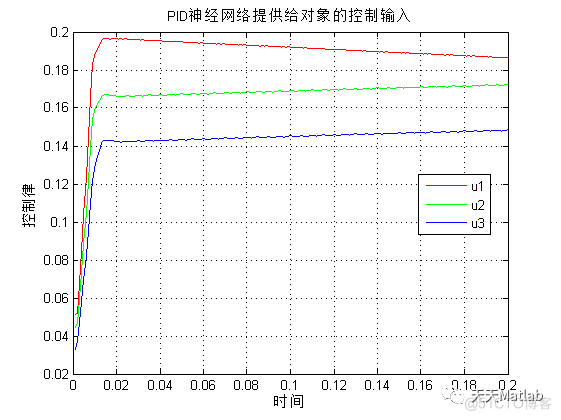 【PID优化】基于粒子群算法结合BP神经网络优化PID控制附matlab代码_粒子群_02