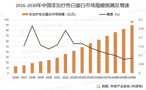 2016-2030年中国非治疗性白蛋白市场规模预测及增速