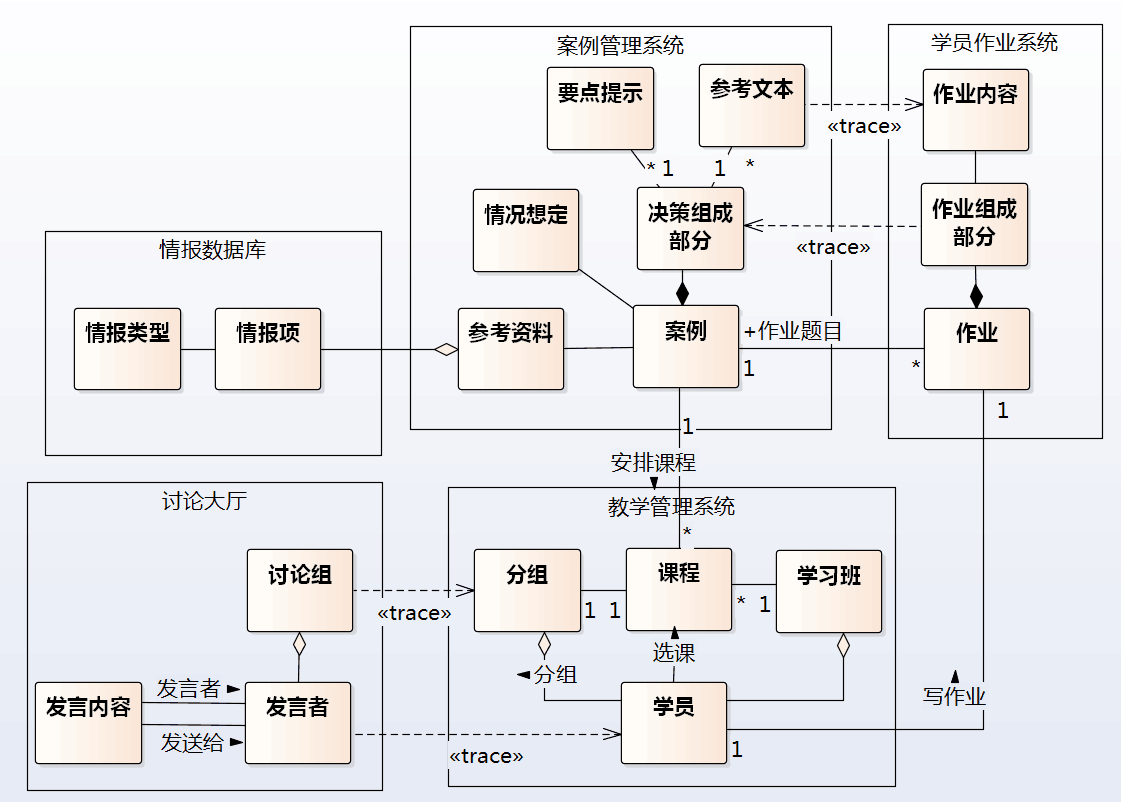 把领域驱动建模的一招半式用到了手里的小项目