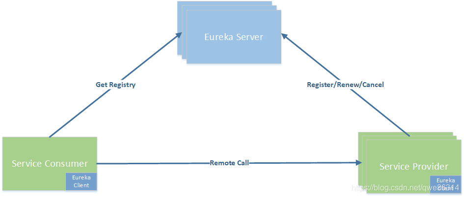 Eureka原理浅析