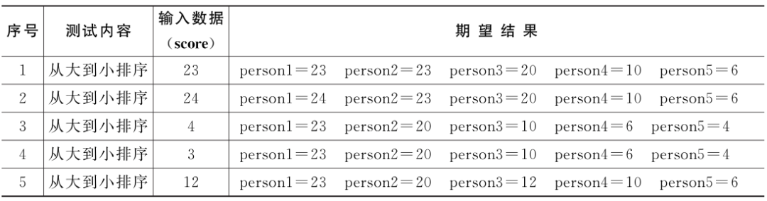 软件测试用例经典方法 ｜ 单元测试法案例