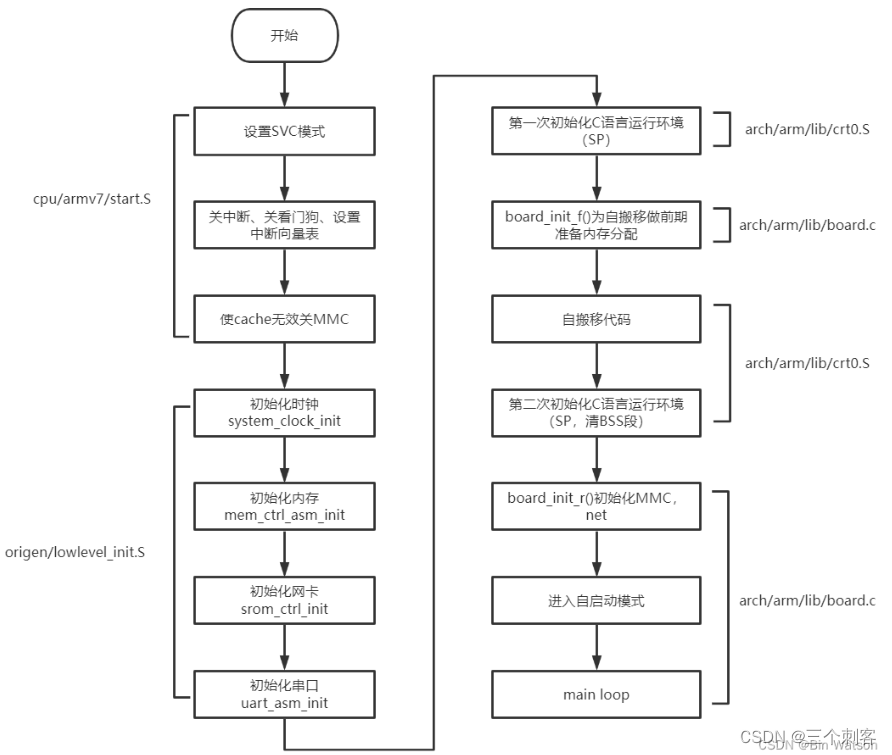uboot启动流程_如何进入uboot控制界面-CSDN博客