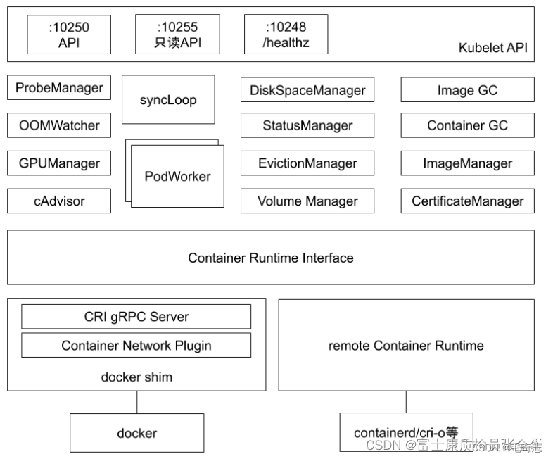 Kubernetes_核心组件_kubelet_kubelet服务全解析(二)_容器