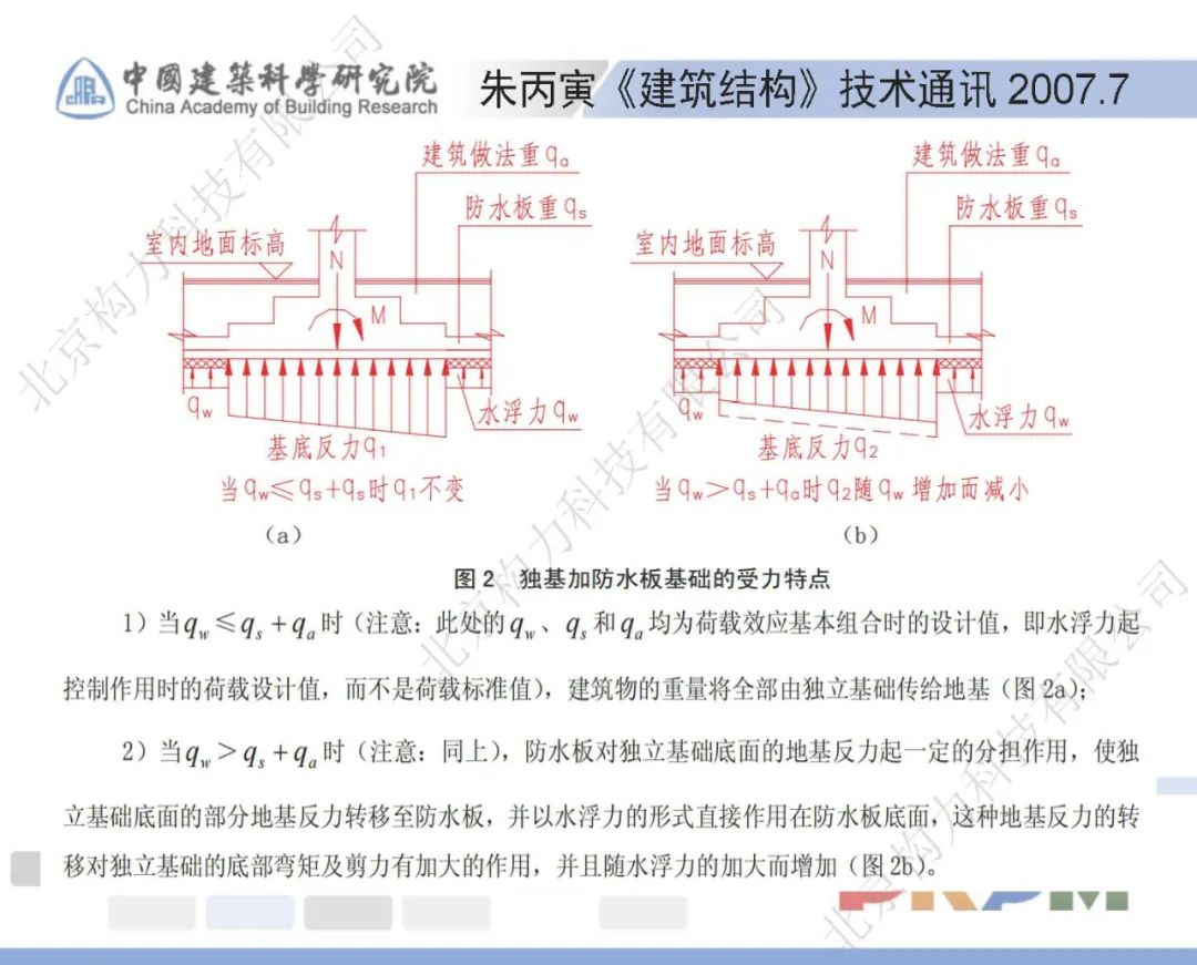 弹性地基梁板法计算原理 解析独基承台加防水板工程建模与计算的技术问题 Weixin 的博客 Csdn博客