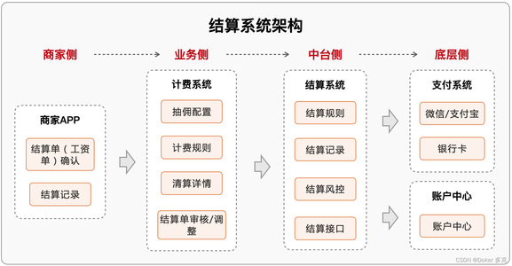 实战丨从0到1搭建结算平台