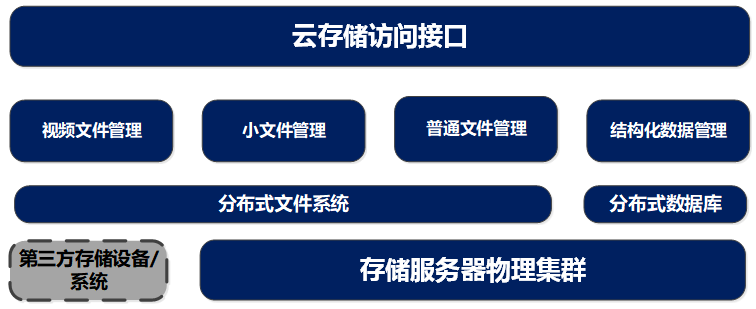 「技术分享」TSINGSEE青犀视频云存储架构的设计和特点