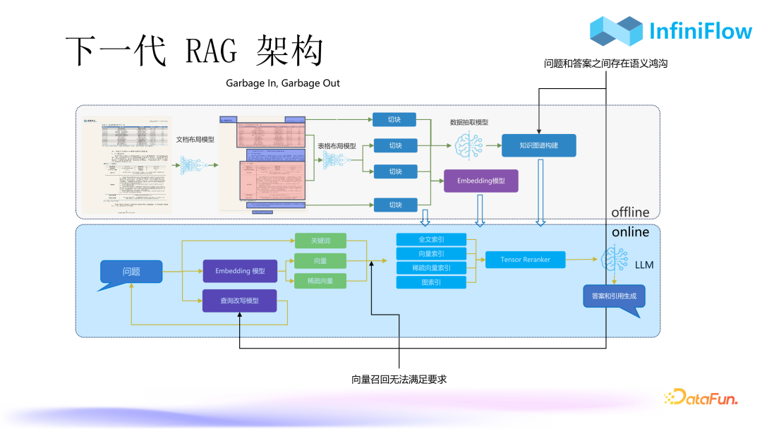 RAG 2.0性能提升:优化索引与召回机制的策略与实践_ragflow 使用召回增强raptor策略-CSDN博客