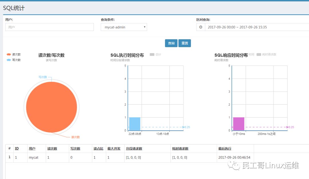 Mysql+Mycat实现数据库主从同步与读写分离