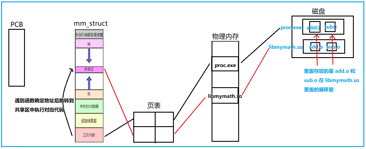 【Linux】磁盘结构/文件系统/软硬链接/动静态库