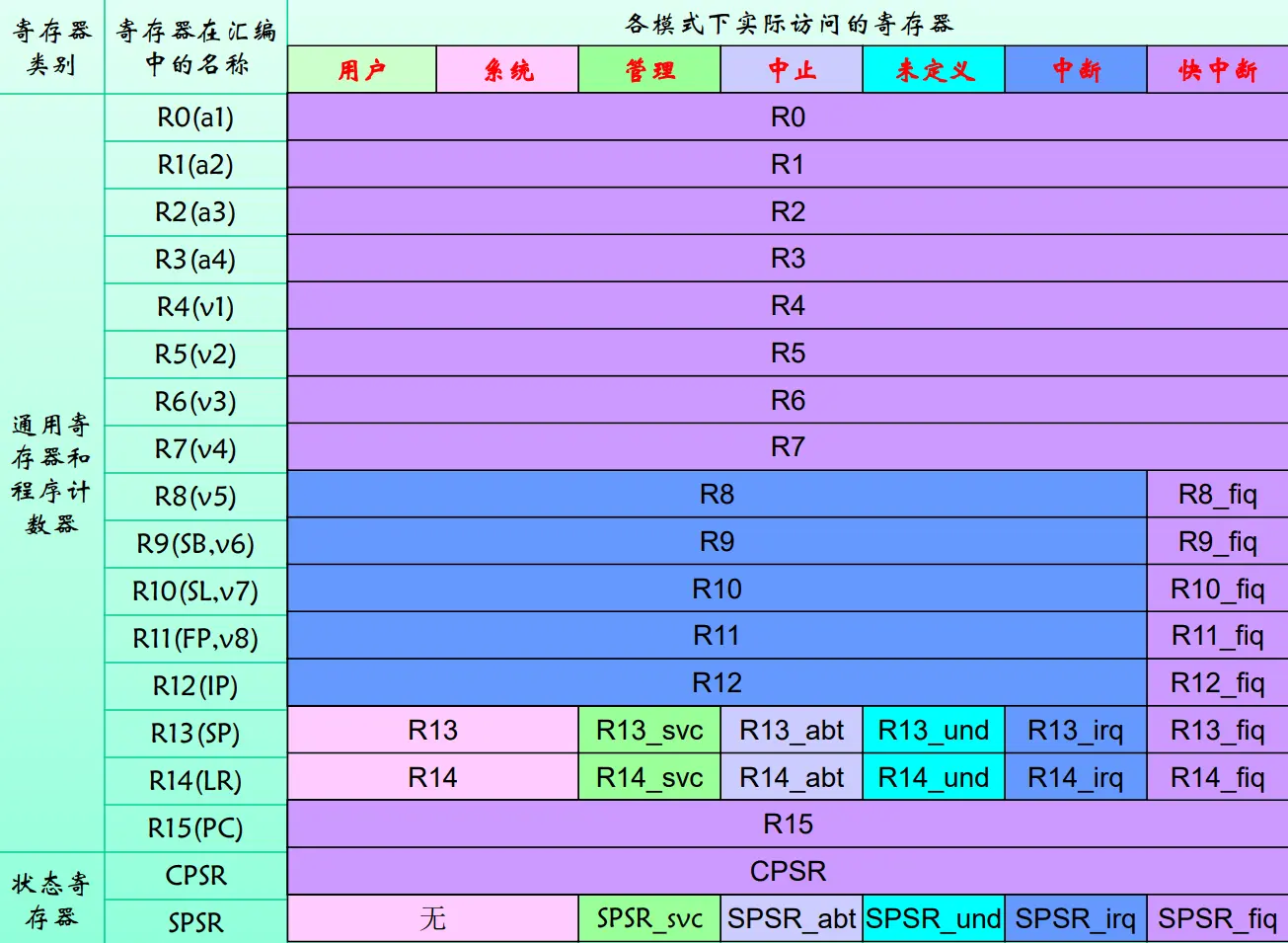 寄存器的模式分布