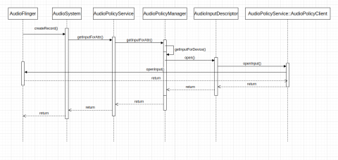 Android Java 音频采集 AudioRecord