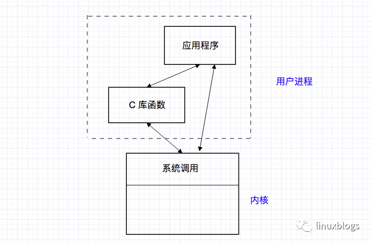 库函数与系统调用