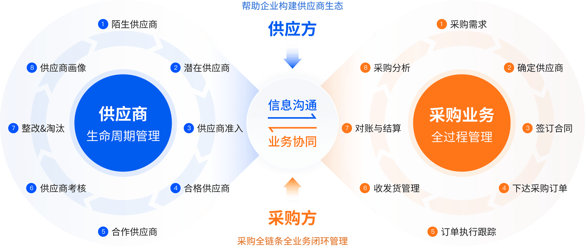 供应链管理（SCM）：如何在颜值和体验上发力