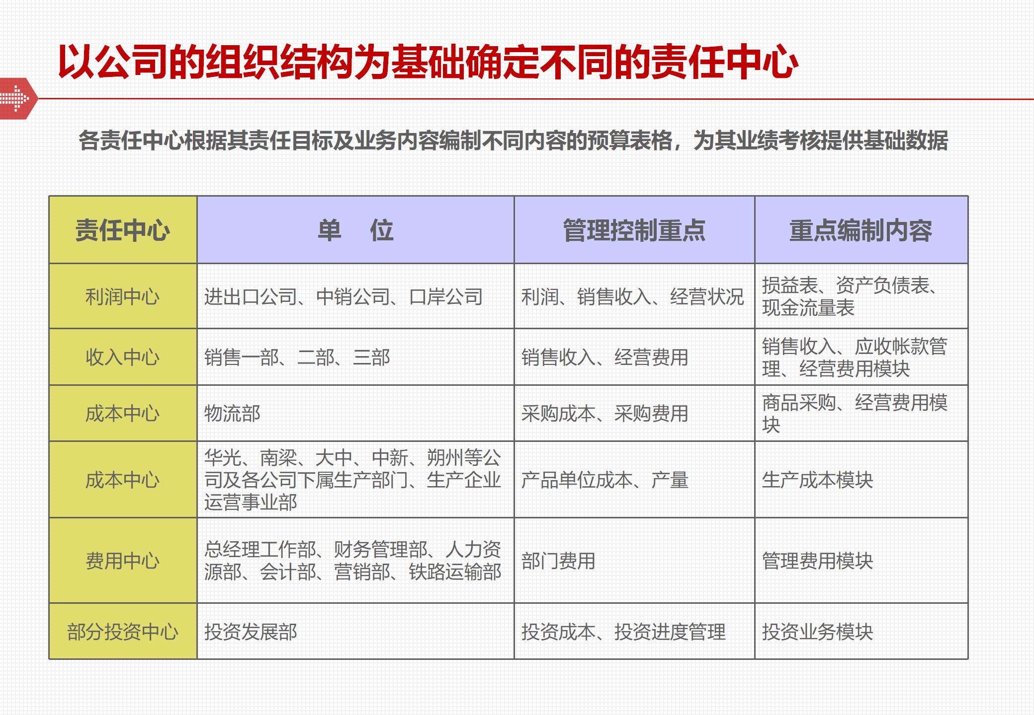 The framework and implementation of the comprehensive budget management system