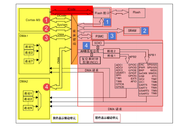 芯片内部架构示意图