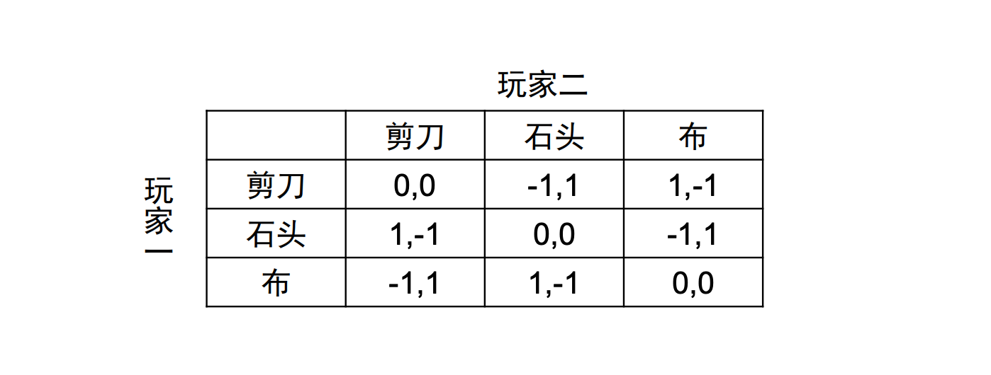 博弈论：理解决策背后的复杂动态