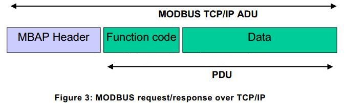 嵌入式通信协议【Modbus】Modbus TCP的帧格式